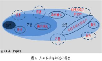 從技術(shù)到產(chǎn)品，從產(chǎn)品到業(yè)務(wù) 企業(yè)管理的演進(jìn)與信息咨詢(xún)服務(wù)的關(guān)鍵角色